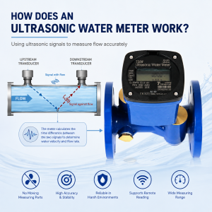How an ultrasonic water meter measures water flow using ultrasonic signals